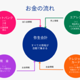 ＃022 【絶対導入して！】小さな事業所の経理業務の強い味方！弥生会計を使い倒す！！